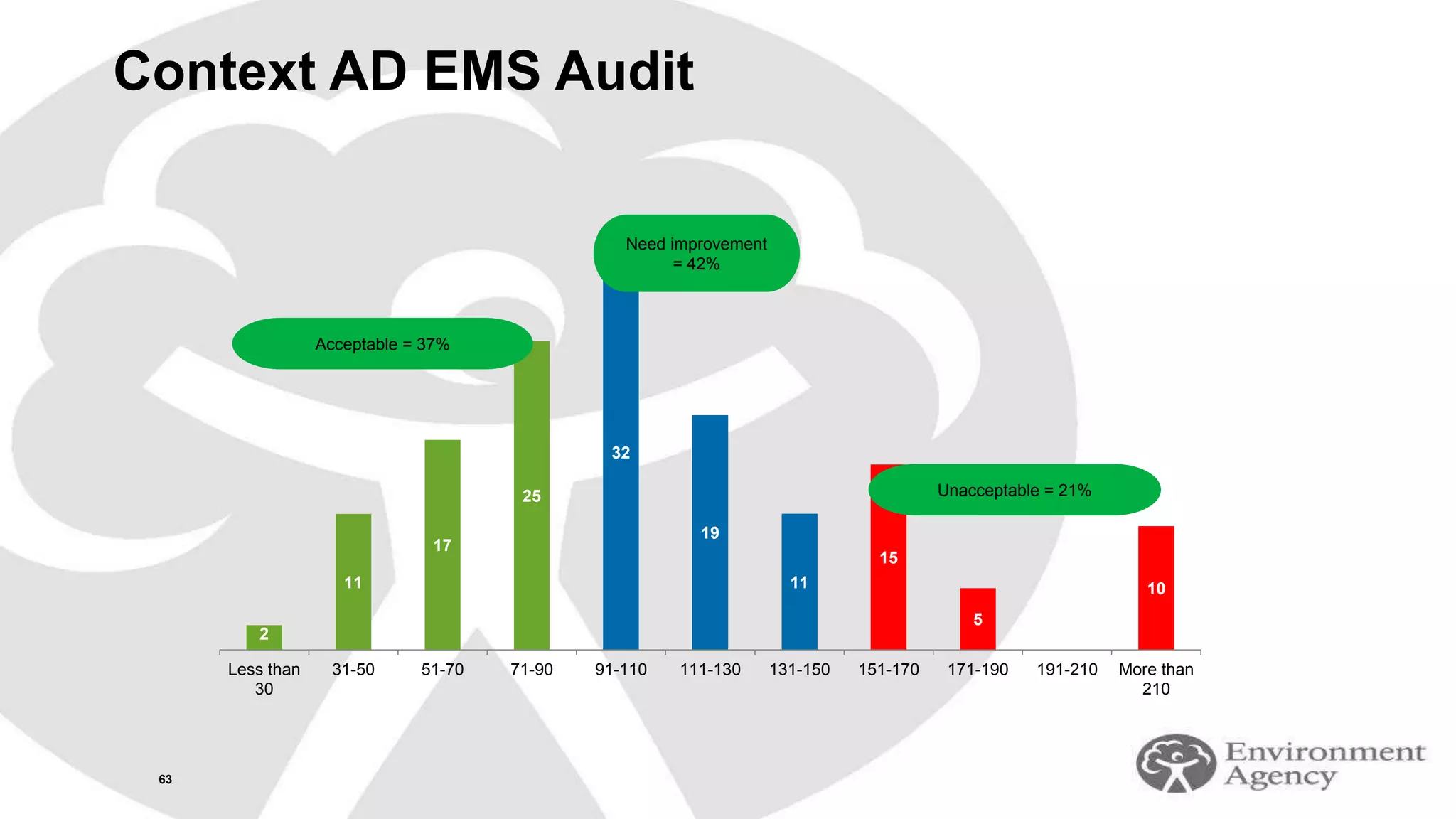 Context AD EMS Audit
2
11
17
25
32
19
11
15
5
0
10
Less than
30
31-50 51-70 71-90 91-110 111-130 131-150 151-170 171-190 191-210 More than
210
Acceptable = 37%
Need improvement
= 42%
Unacceptable = 21%
63
 