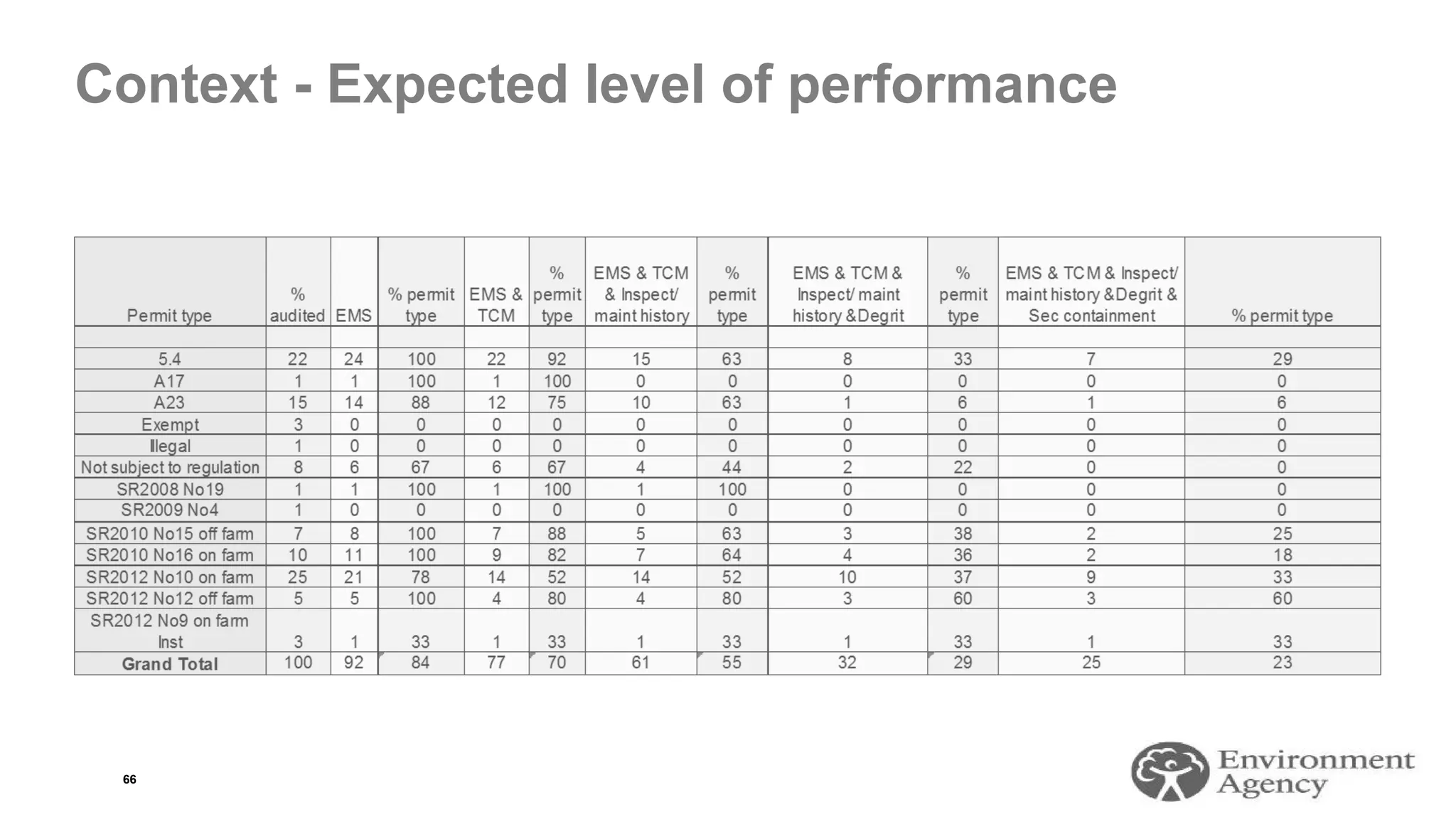Context - Expected level of performance
66
 