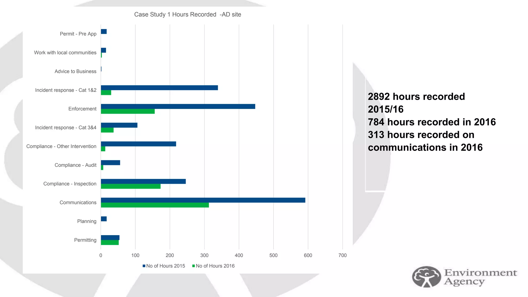 0 100 200 300 400 500 600 700
Permitting
Planning
Communications
Compliance - Inspection
Compliance - Audit
Compliance - Other Intervention
Incident response - Cat 3&4
Enforcement
Incident response - Cat 1&2
Advice to Business
Work with local communities
Permit - Pre App
Case Study 1 Hours Recorded -AD site
No of Hours 2015 No of Hours 2016
2892 hours recorded
2015/16
784 hours recorded in 2016
313 hours recorded on
communications in 2016
 