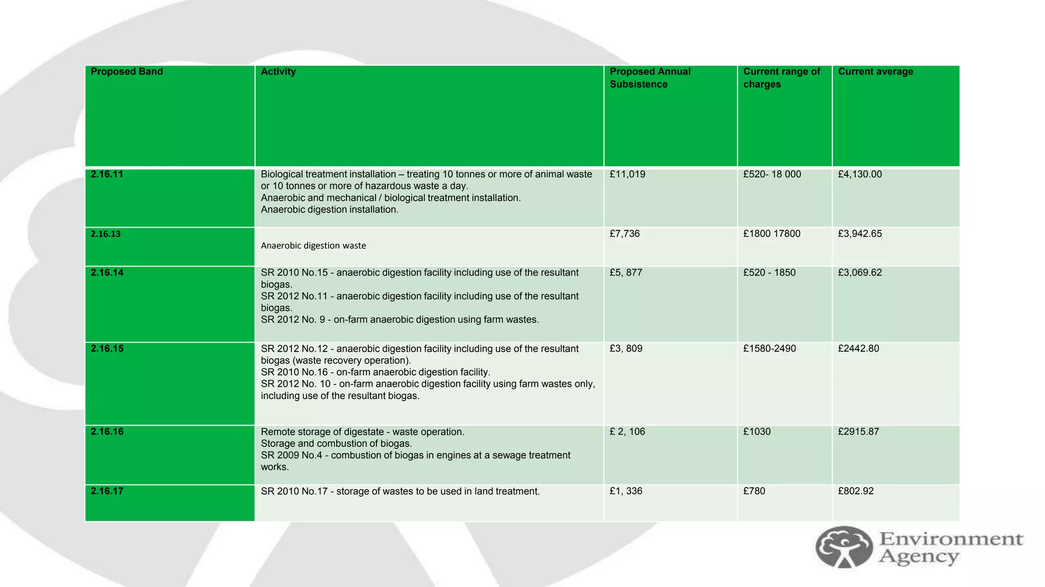 Proposed Band Activity Proposed Annual
Subsistence
Current range of
charges
Current average
2.16.11 Biological treatment installation – treating 10 tonnes or more of animal waste
or 10 tonnes or more of hazardous waste a day.
Anaerobic and mechanical / biological treatment installation.
Anaerobic digestion installation.
£11,019 £520- 18 000 £4,130.00
2.16.13
Anaerobic digestion waste
£7,736 £1800 17800 £3,942.65
2.16.14 SR 2010 No.15 - anaerobic digestion facility including use of the resultant
biogas.
SR 2012 No.11 - anaerobic digestion facility including use of the resultant
biogas.
SR 2012 No. 9 - on-farm anaerobic digestion using farm wastes.
£5, 877 £520 - 1850 £3,069.62
2.16.15 SR 2012 No.12 - anaerobic digestion facility including use of the resultant
biogas (waste recovery operation).
SR 2010 No.16 - on-farm anaerobic digestion facility.
SR 2012 No. 10 - on-farm anaerobic digestion facility using farm wastes only,
including use of the resultant biogas.
£3, 809 £1580-2490 £2442.80
2.16.16 Remote storage of digestate - waste operation.
Storage and combustion of biogas.
SR 2009 No.4 - combustion of biogas in engines at a sewage treatment
works.
£ 2, 106 £1030 £2915.87
2.16.17 SR 2010 No.17 - storage of wastes to be used in land treatment. £1, 336 £780 £802.92
 