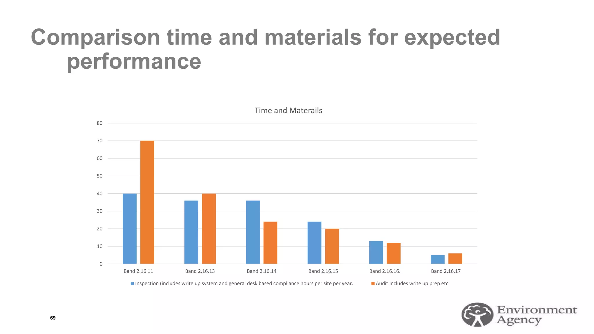 Comparison time and materials for expected
performance
69
0
10
20
30
40
50
60
70
80
Band 2.16 11 Band 2.16.13 Band 2.16.14 Band 2.16.15 Band 2.16.16. Band 2.16.17
Time and Materails
Inspection (includes write up system and general desk based compliance hours per site per year. Audit includes write up prep etc
 