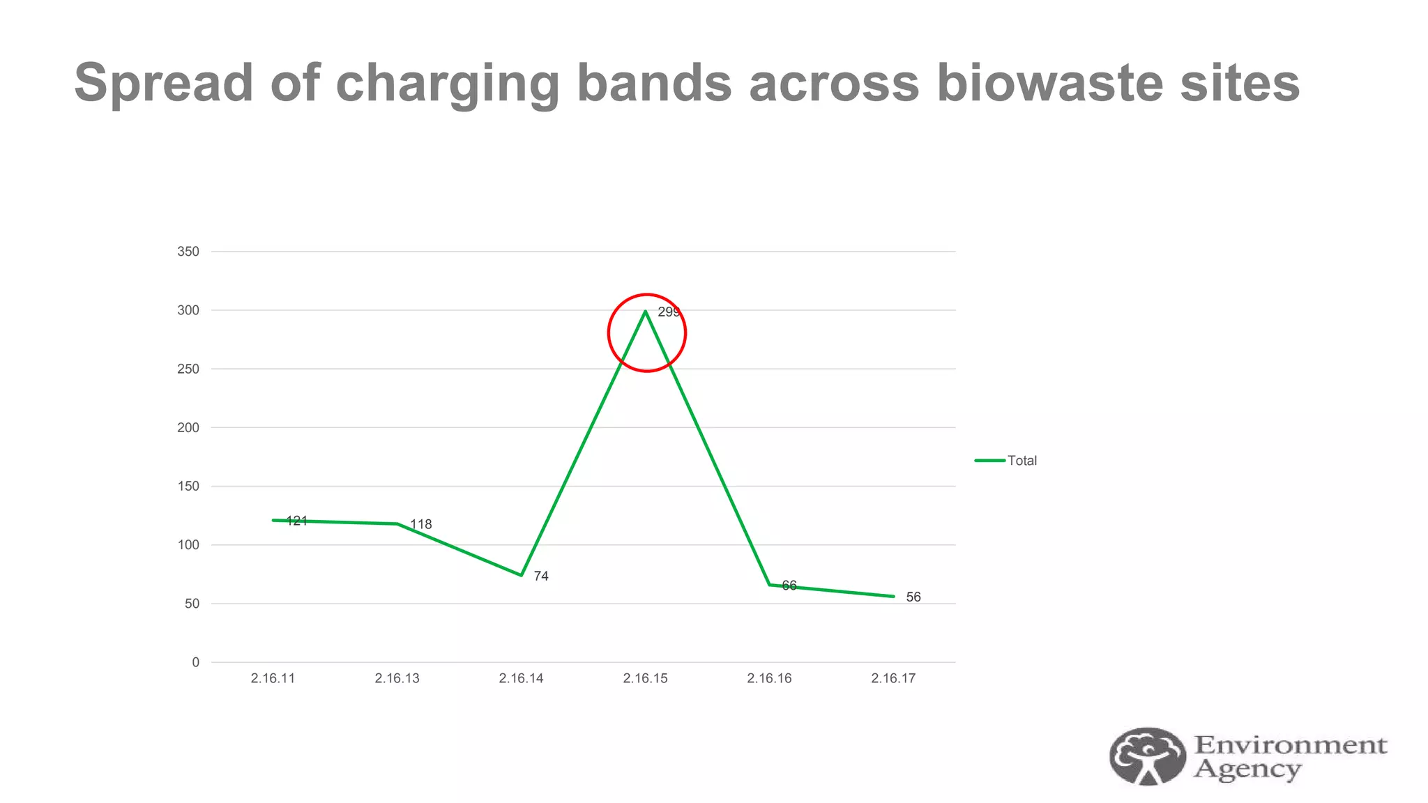 121 118
74
299
66
56
0
50
100
150
200
250
300
350
2.16.11 2.16.13 2.16.14 2.16.15 2.16.16 2.16.17
Total
Spread of charging bands across biowaste sites
 