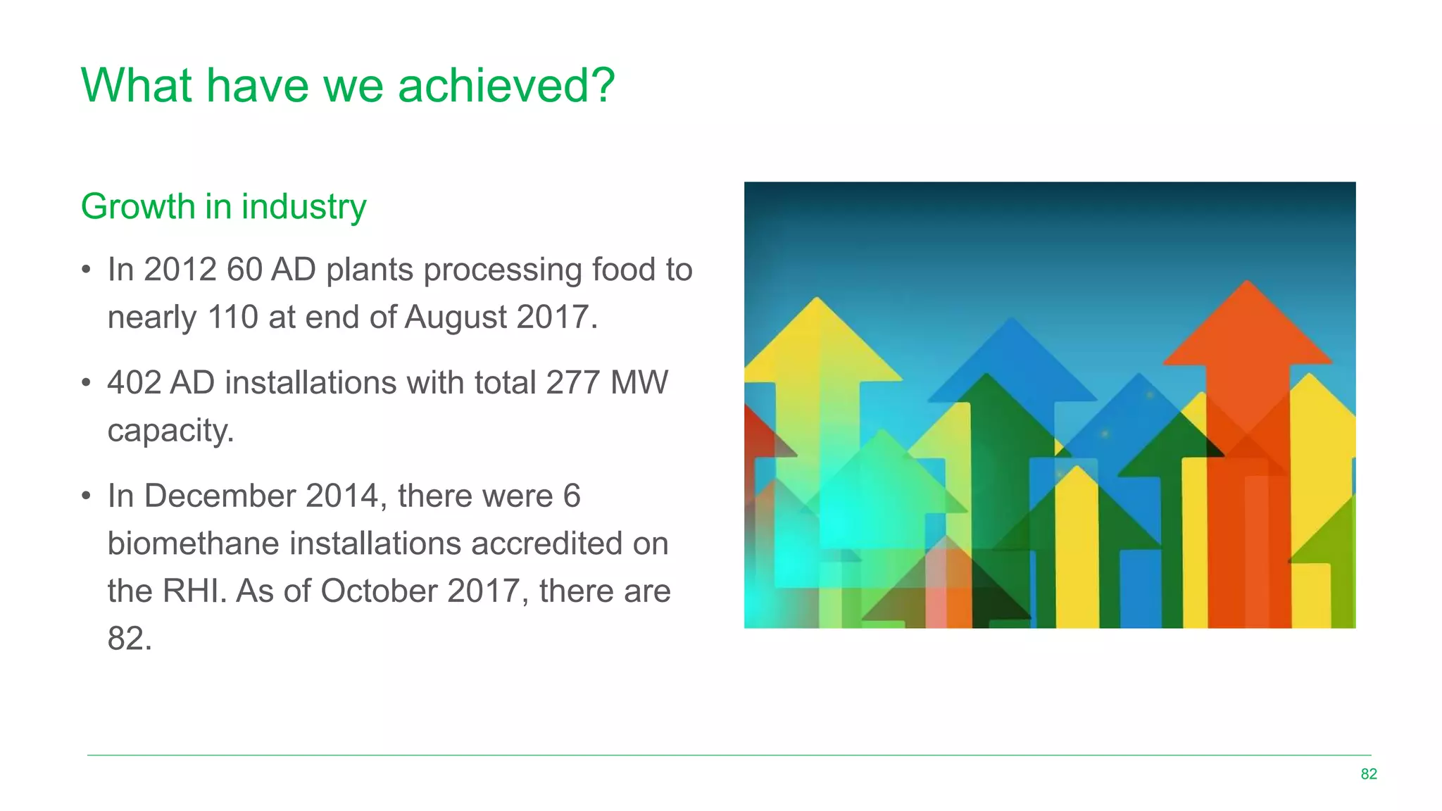 What have we achieved?
Growth in industry
• In 2012 60 AD plants processing food to
nearly 110 at end of August 2017.
• 402 AD installations with total 277 MW
capacity.
• In December 2014, there were 6
biomethane installations accredited on
the RHI. As of October 2017, there are
82.
82
 