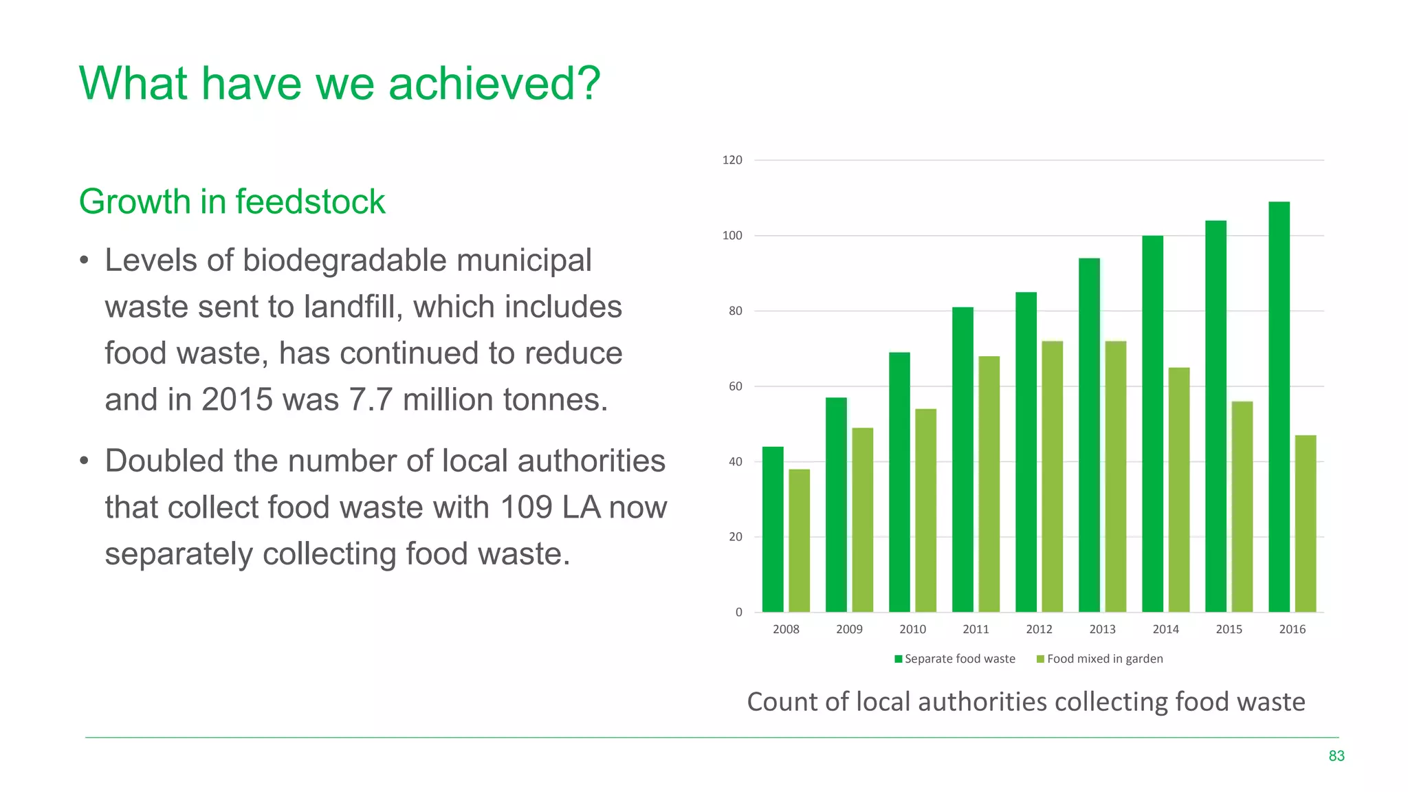 What have we achieved?
Growth in feedstock
• Levels of biodegradable municipal
waste sent to landfill, which includes
food waste, has continued to reduce
and in 2015 was 7.7 million tonnes.
• Doubled the number of local authorities
that collect food waste with 109 LA now
separately collecting food waste.
83
0
20
40
60
80
100
120
2008 2009 2010 2011 2012 2013 2014 2015 2016
Separate food waste Food mixed in garden
Count of local authorities collecting food waste
 