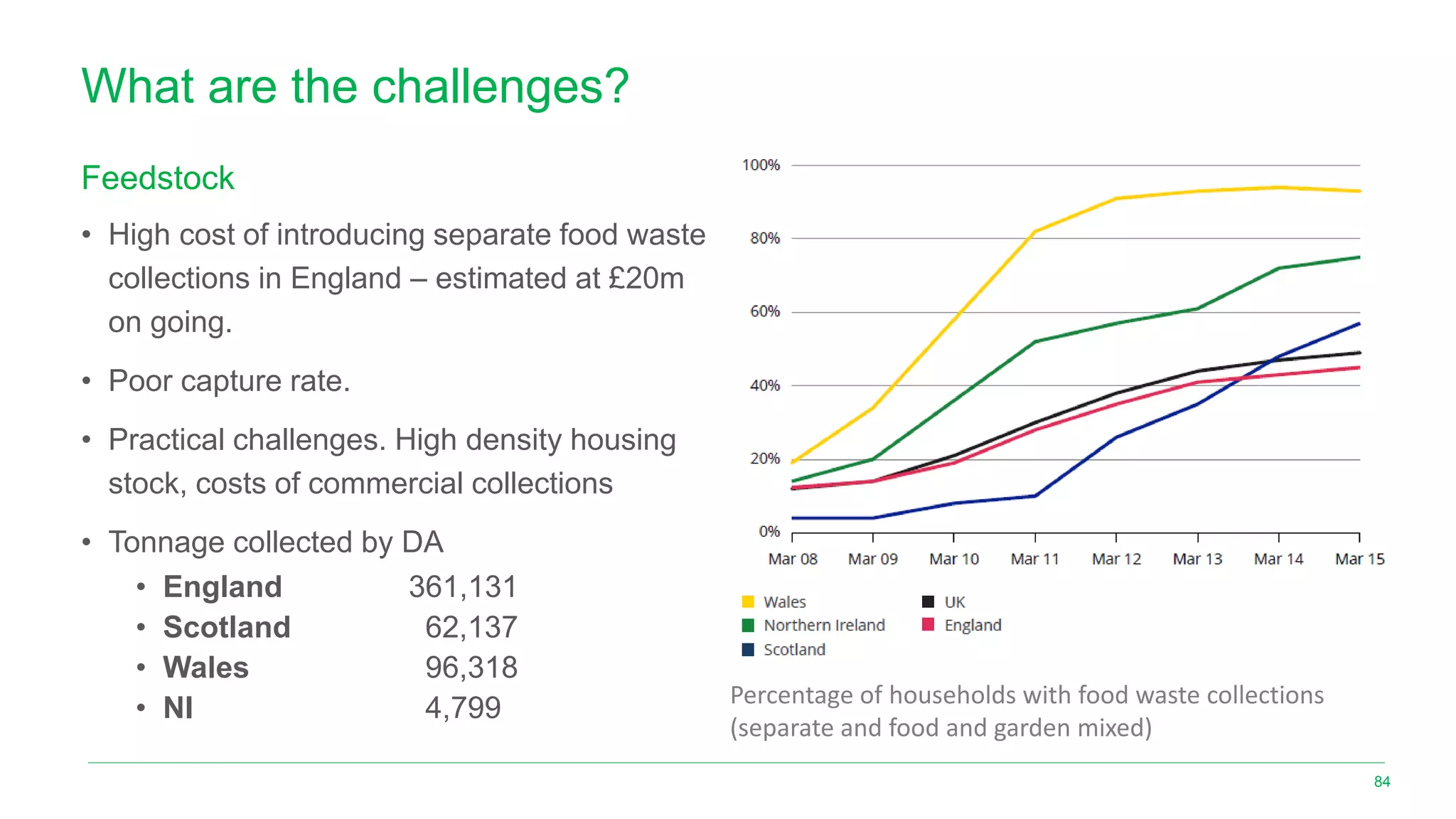 What are the challenges?
Feedstock
• High cost of introducing separate food waste
collections in England – estimated at £20m
on going.
• Poor capture rate.
• Practical challenges. High density housing
stock, costs of commercial collections
• Tonnage collected by DA
• England 361,131
• Scotland 62,137
• Wales 96,318
• NI 4,799
84
Percentage of households with food waste collections
(separate and food and garden mixed)
 