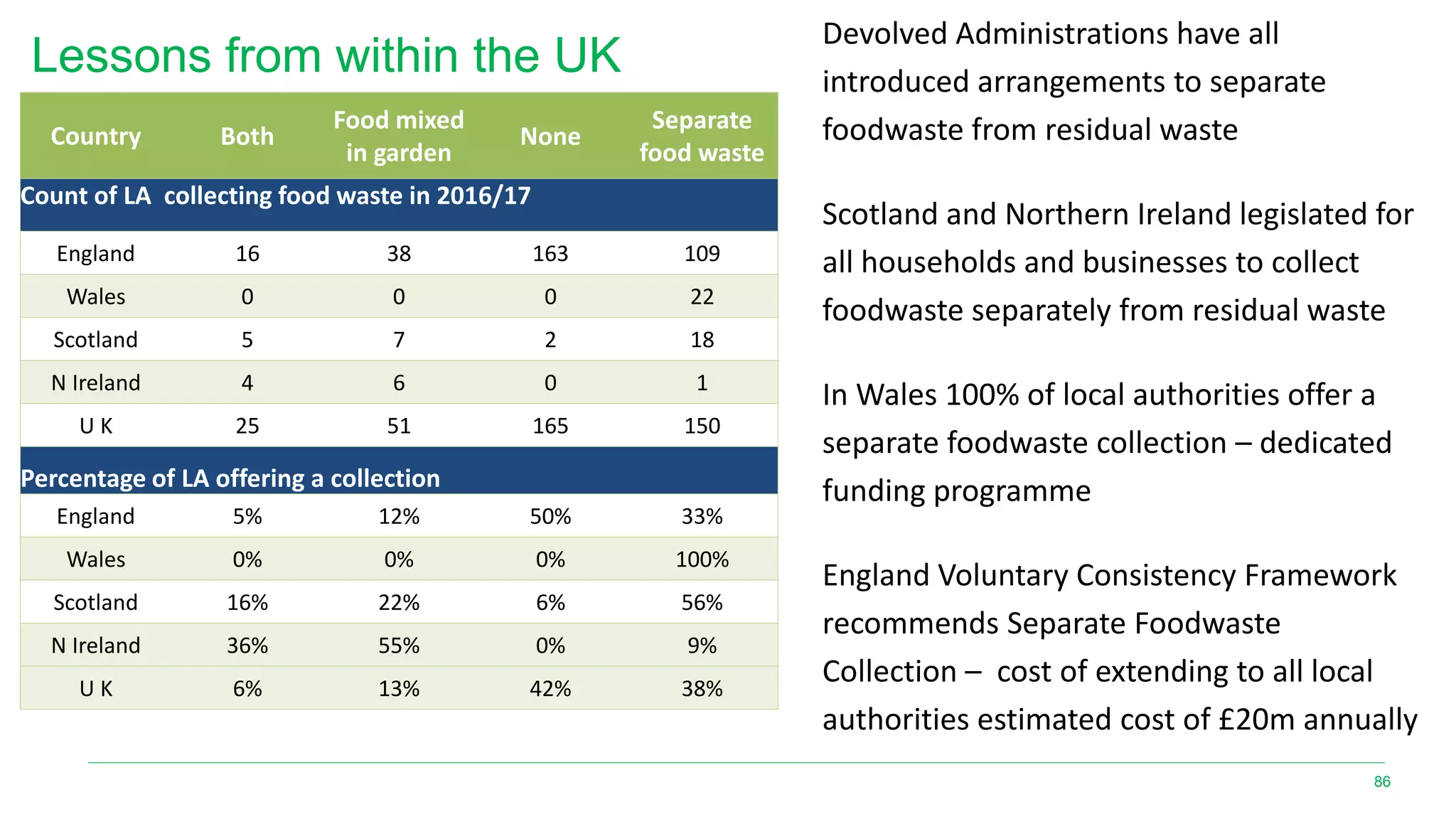 Lessons from within the UK
86
Country Both
Food mixed
in garden
None
Separate
food waste
Count of LA collecting food waste in 2016/17
England 16 38 163 109
Wales 0 0 0 22
Scotland 5 7 2 18
N Ireland 4 6 0 1
U K 25 51 165 150
Percentage of LA offering a collection
England 5% 12% 50% 33%
Wales 0% 0% 0% 100%
Scotland 16% 22% 6% 56%
N Ireland 36% 55% 0% 9%
U K 6% 13% 42% 38%
Devolved Administrations have all
introduced arrangements to separate
foodwaste from residual waste
Scotland and Northern Ireland legislated for
all households and businesses to collect
foodwaste separately from residual waste
In Wales 100% of local authorities offer a
separate foodwaste collection – dedicated
funding programme
England Voluntary Consistency Framework
recommends Separate Foodwaste
Collection – cost of extending to all local
authorities estimated cost of £20m annually
 