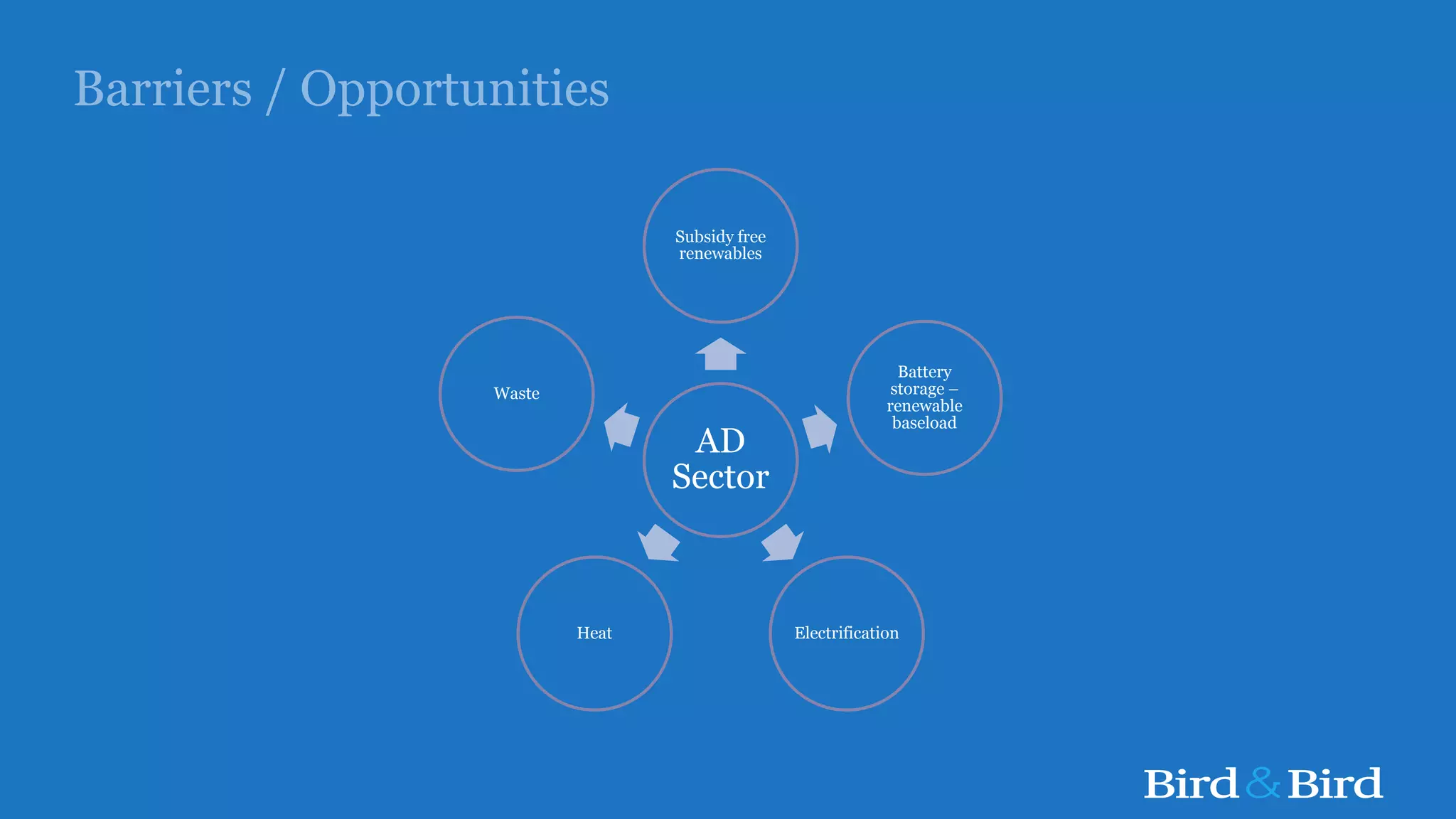 Barriers / Opportunities
AD
Sector
Subsidy free
renewables
Battery
storage –
renewable
baseload
ElectrificationHeat
Waste
 