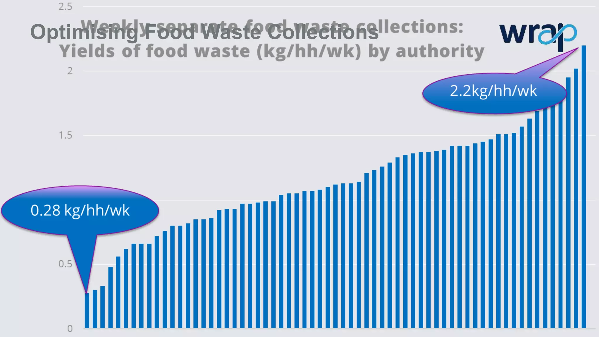 Optimising Food Waste Collections
 