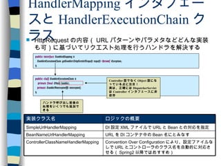 HandlerMapping インタフェースと HandlerExecutionChain クラス public   interface  HandlerMapping { HandlerExecutionChain getHandler(HttpServletRequest request)  throws  Exception; } HttpRequest の内容（ URL パターンやパラメタなどどんな実装も可）に基づいてリクエスト処理を行うハンドラを解決する public   class  HandlerExecutionChain { private   final  Object handler; private  HandlerInterceptor[] interceptors; } ハンドラ呼び出し前後の処理をいくつでも追加できる Controller 型でなく Object 型になっている点に注目！ 実は、正確には DispatcherServlet は Controller インタフェースに非依存 Convention Over Configuration により、設定ファイルなしで URL とコントローラのクラス名を自動的に対応させる（ Spring2 以降ではおすすめ） ControllerClassNameHandlerMapping DI 設定 XML ファイルで URL と Bean との対応を指定 SimpleUrlHandlerMapping URL を DI コンテナ中の Bean 名にとみなす BeanNameUrlHandlerMapping ロジックの概要 実装クラス名 