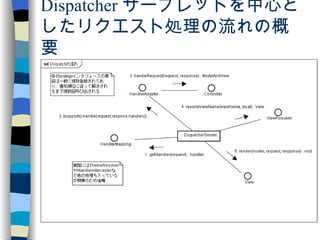 Dispatcher サーブレットを中心としたリクエスト処理の流れの概要 