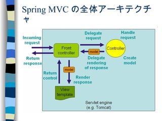 Spring MVC の全体アーキテクチャ 