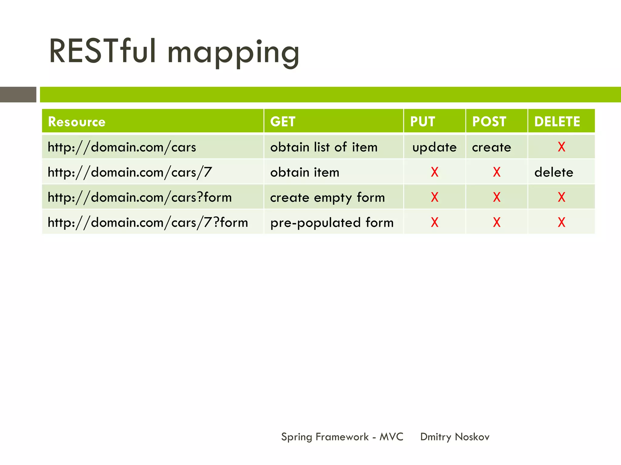 RESTful mapping
Resource                        GET                       PUT       POST       DELETE
http://domain.com/cars          obtain list of item       update create           X
http://domain.com/cars/7        obtain item                 X              X   delete
http://domain.com/cars?form     create empty form           X              X      X
http://domain.com/cars/7?form   pre-populated form          X              X      X




                                 Spring Framework - MVC    Dmitry Noskov
 