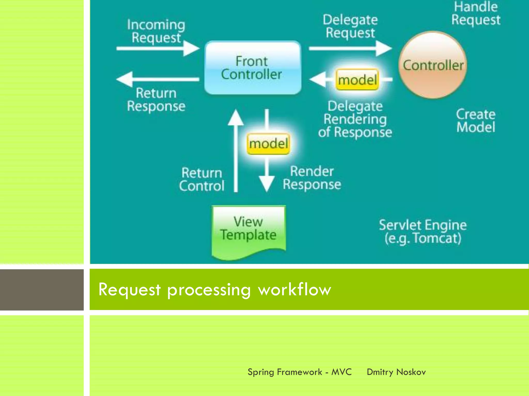 Request processing workflow


                 Spring Framework - MVC   Dmitry Noskov
 