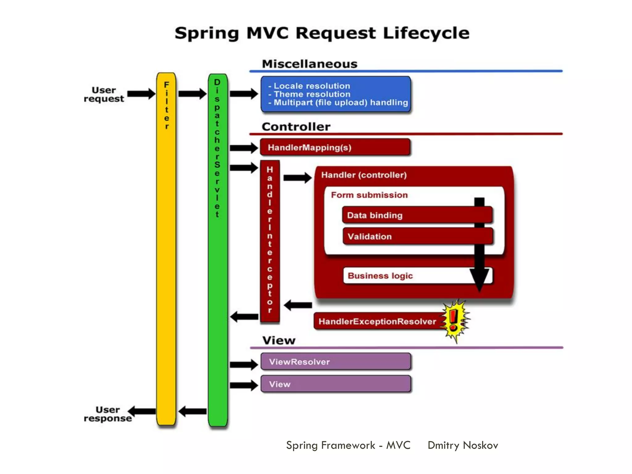 Spring Framework - MVC   Dmitry Noskov
 