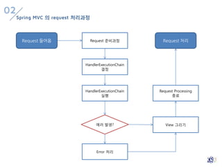 Spring mvc | PPTX