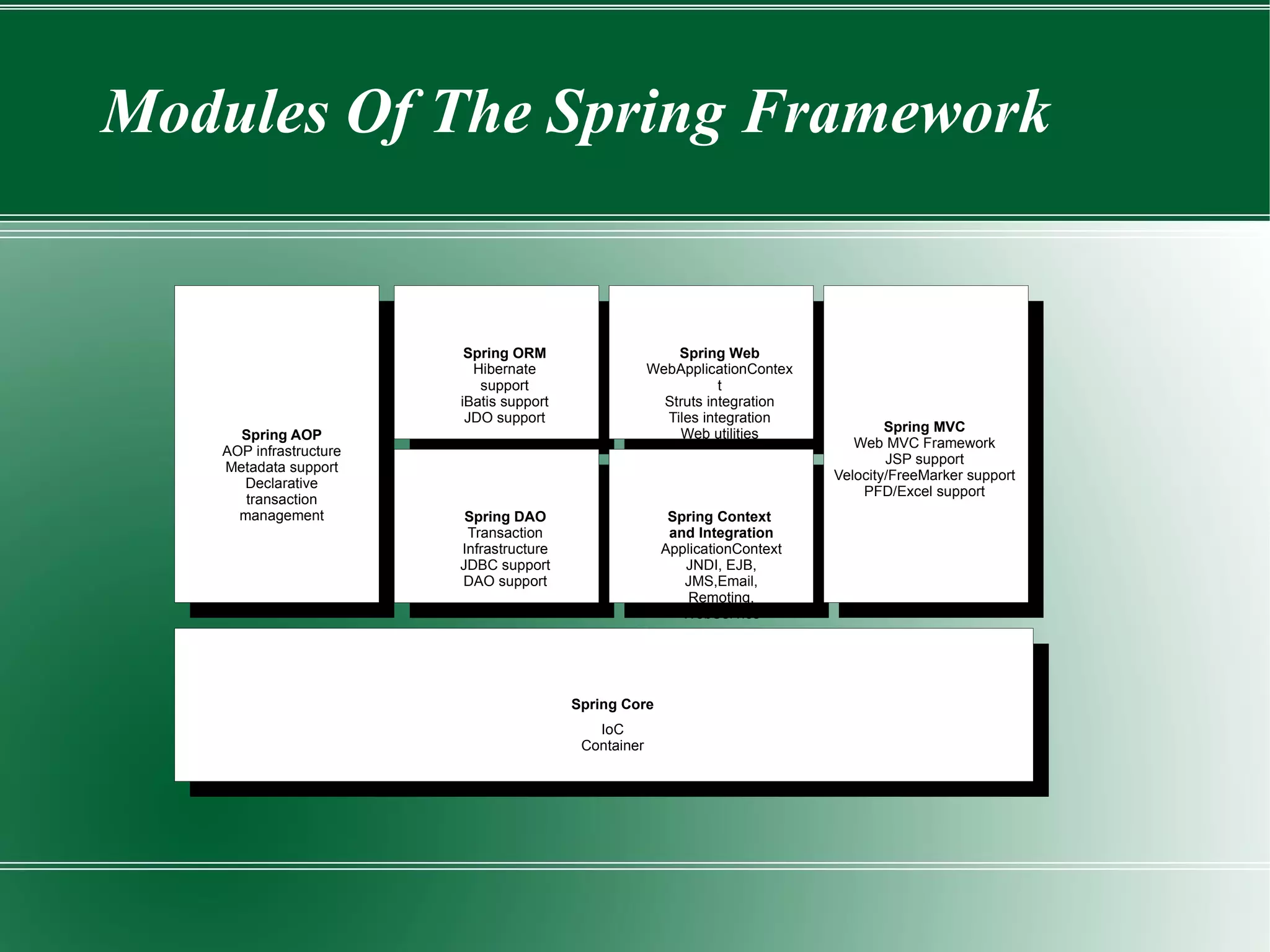 Providing an AOP framework that delivers services such as declarative transaction management. 