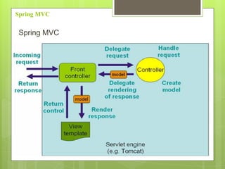 Spring MVC
Spring MVC
 