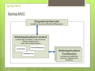 Spring MVC
Spring MVC
 
