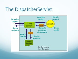The DispatcherServlet 
 