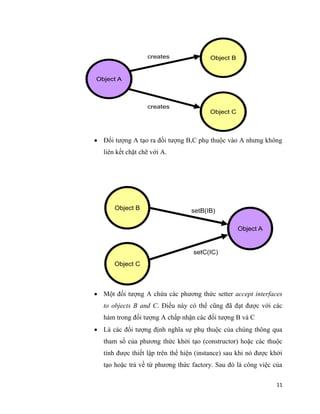 11
 Đối tượng A tạo ra đối tượng B,C phụ thuộc vào A nhưng không
liên kết chặt chẽ với A.
 Một đối tượng A chứa các phương thức setter accept interfaces
to objects B and C. Điều này có thể cũng đã đạt được với các
hàm trong đối tượng A chấp nhận các đối tượng B và C
 Là các đối tượng định nghĩa sự phụ thuộc của chúng thông qua
tham số của phương thức khởi tạo (constructor) hoặc các thuộc
tính được thiết lập trên thể hiện (instance) sau khi nó được khởi
tạo hoặc trả về từ phương thức factory. Sau đó là công việc của
 