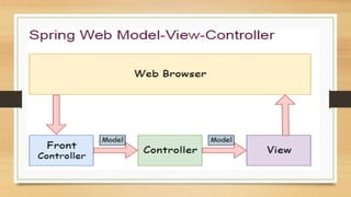 Spring mvc | PPTX