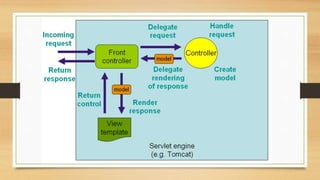 Spring mvc | PPT