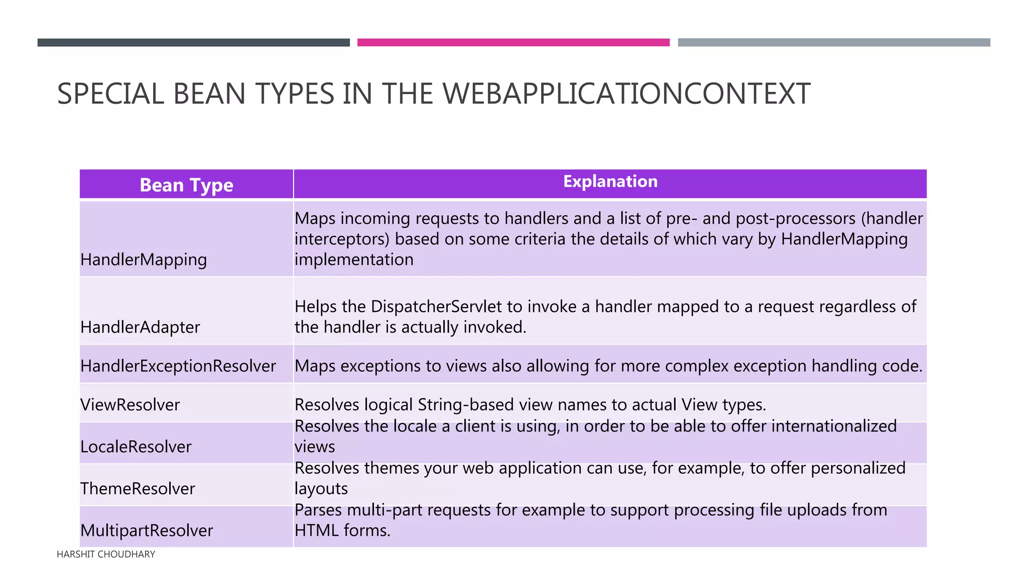 SPECIAL BEAN TYPES IN THE WEBAPPLICATIONCONTEXT
HARSHIT CHOUDHARY
Bean Type Explanation
HandlerMapping
Maps incoming requests to handlers and a list of pre- and post-processors (handler
interceptors) based on some criteria the details of which vary by HandlerMapping
implementation
HandlerAdapter
Helps the DispatcherServlet to invoke a handler mapped to a request regardless of
the handler is actually invoked.
HandlerExceptionResolver Maps exceptions to views also allowing for more complex exception handling code.
ViewResolver Resolves logical String-based view names to actual View types.
LocaleResolver
Resolves the locale a client is using, in order to be able to offer internationalized
views
ThemeResolver
Resolves themes your web application can use, for example, to offer personalized
layouts
MultipartResolver
Parses multi-part requests for example to support processing file uploads from
HTML forms.
 