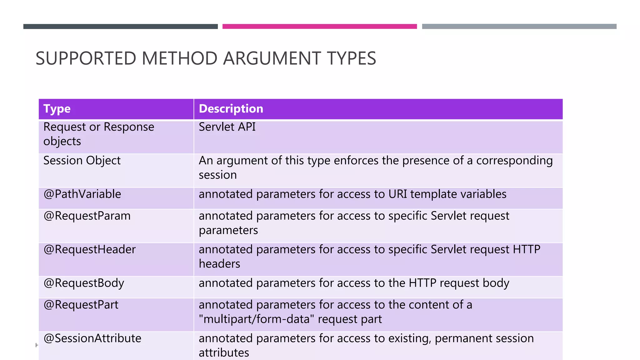 SUPPORTED METHOD ARGUMENT TYPES
HARSHIT CHOUDHARY
Type Description
Request or Response
objects
Servlet API
Session Object An argument of this type enforces the presence of a corresponding
session
@PathVariable annotated parameters for access to URI template variables
@RequestParam annotated parameters for access to specific Servlet request
parameters
@RequestHeader annotated parameters for access to specific Servlet request HTTP
headers
@RequestBody annotated parameters for access to the HTTP request body
@RequestPart annotated parameters for access to the content of a
"multipart/form-data" request part
@SessionAttribute annotated parameters for access to existing, permanent session
attributes
 