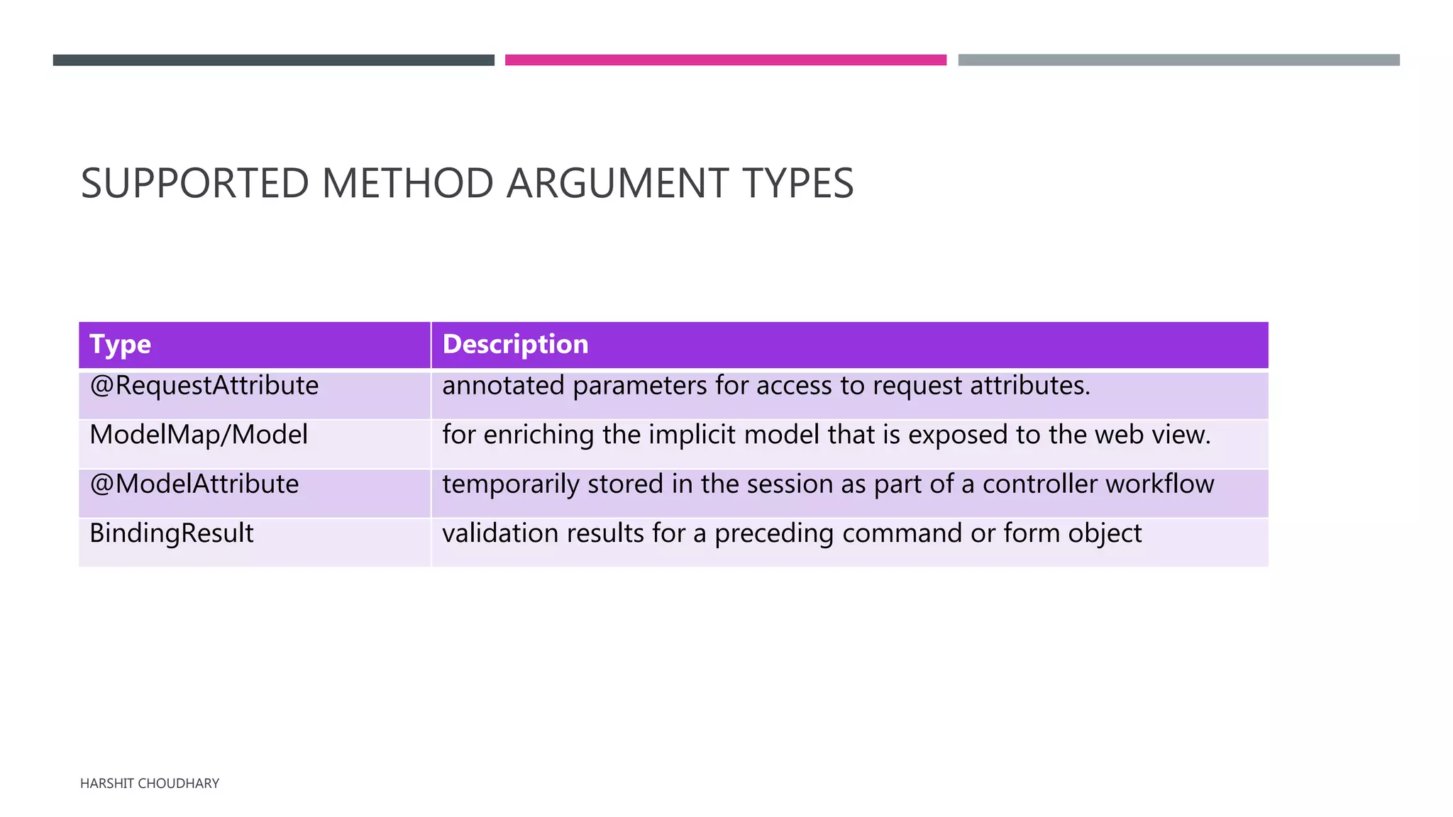 SUPPORTED METHOD ARGUMENT TYPES
HARSHIT CHOUDHARY
Type Description
@RequestAttribute annotated parameters for access to request attributes.
ModelMap/Model for enriching the implicit model that is exposed to the web view.
@ModelAttribute temporarily stored in the session as part of a controller workflow
BindingResult validation results for a preceding command or form object
 