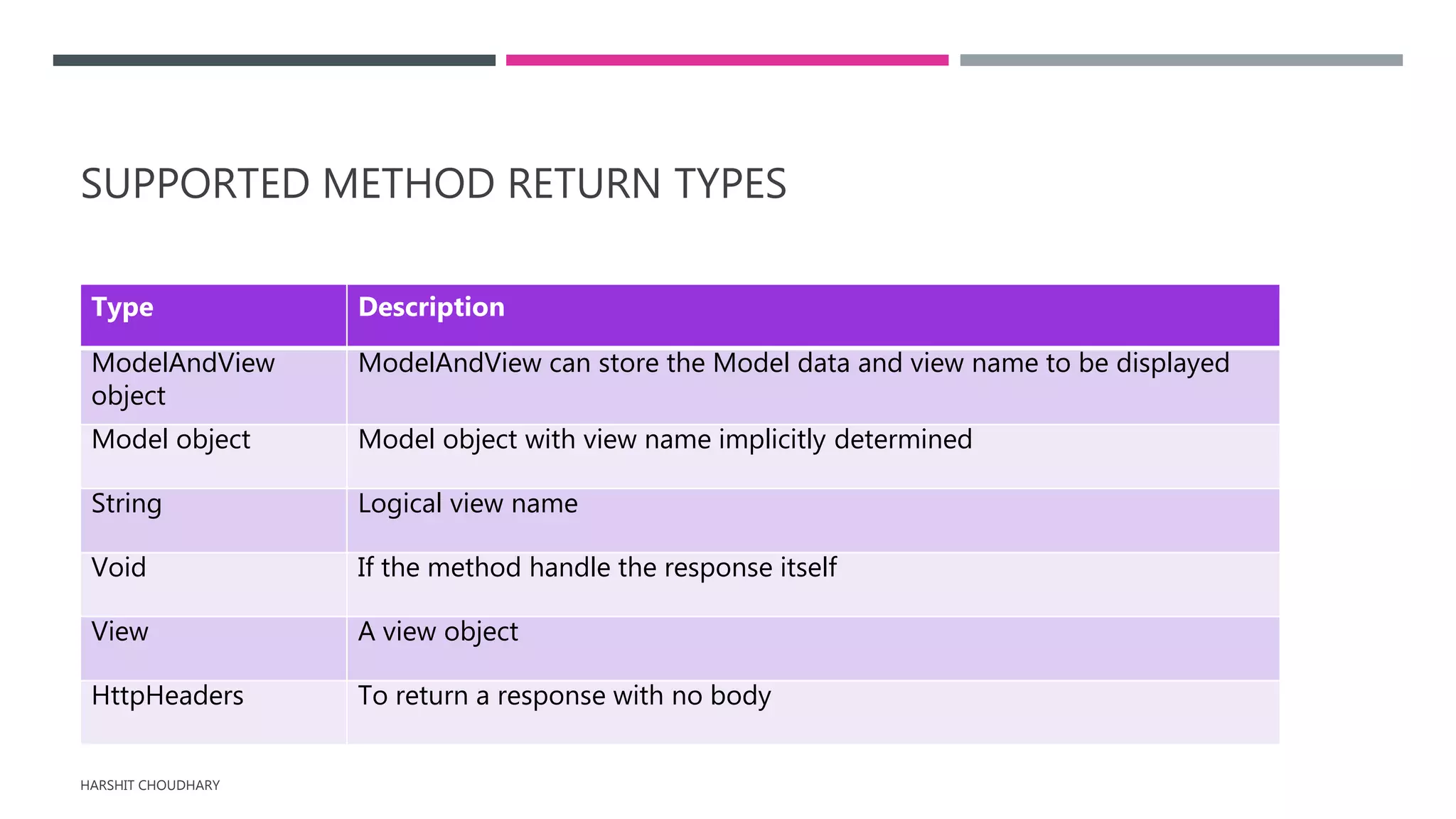 SUPPORTED METHOD RETURN TYPES
HARSHIT CHOUDHARY
Type Description
ModelAndView
object
ModelAndView can store the Model data and view name to be displayed
Model object Model object with view name implicitly determined
String Logical view name
Void If the method handle the response itself
View A view object
HttpHeaders To return a response with no body
 