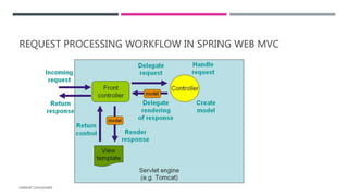 REQUEST PROCESSING WORKFLOW IN SPRING WEB MVC
HARSHIT CHOUDHARY
 