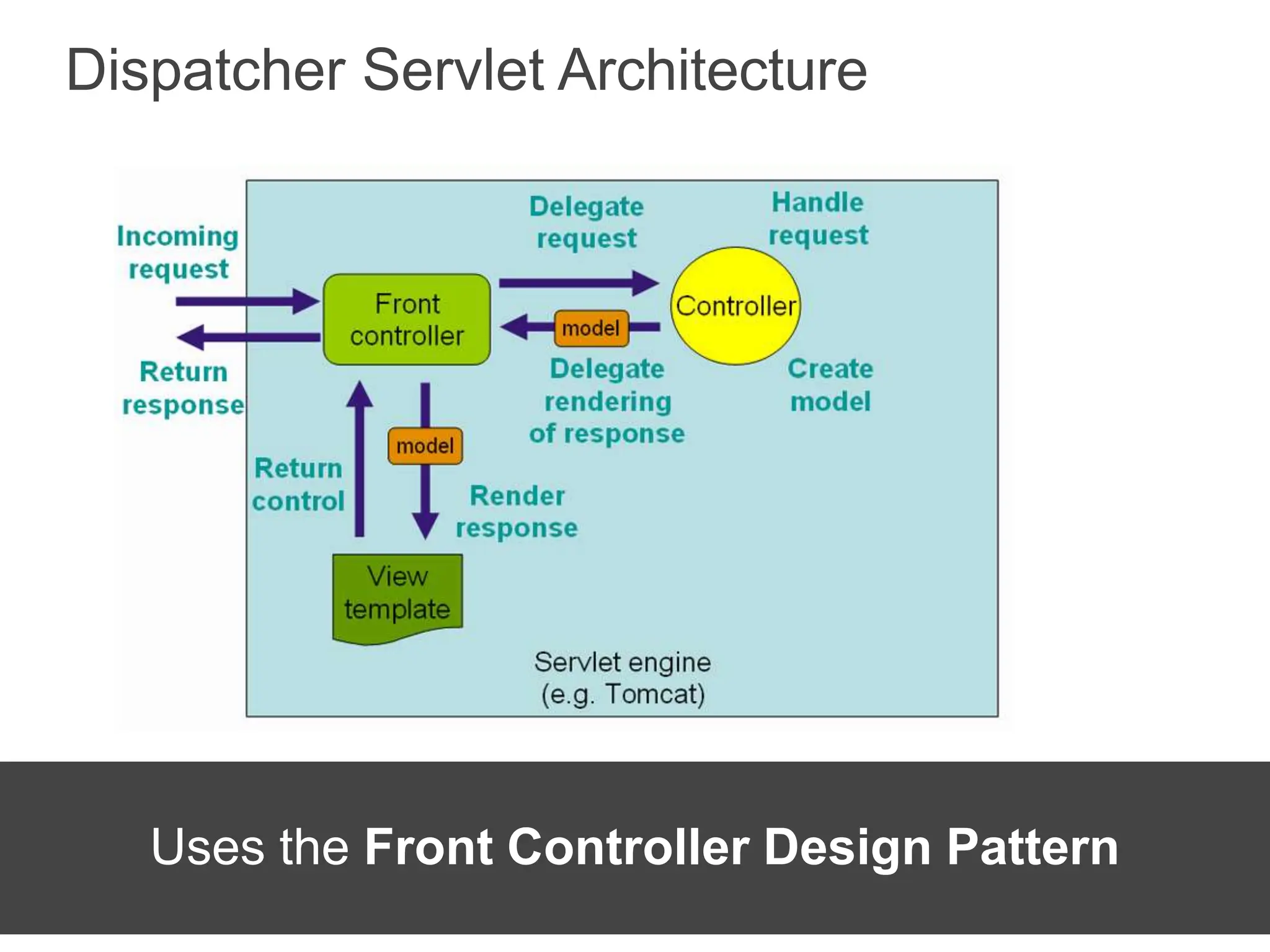 Dispatcher Servlet Architecture
Uses the Front Controller Design Pattern
 