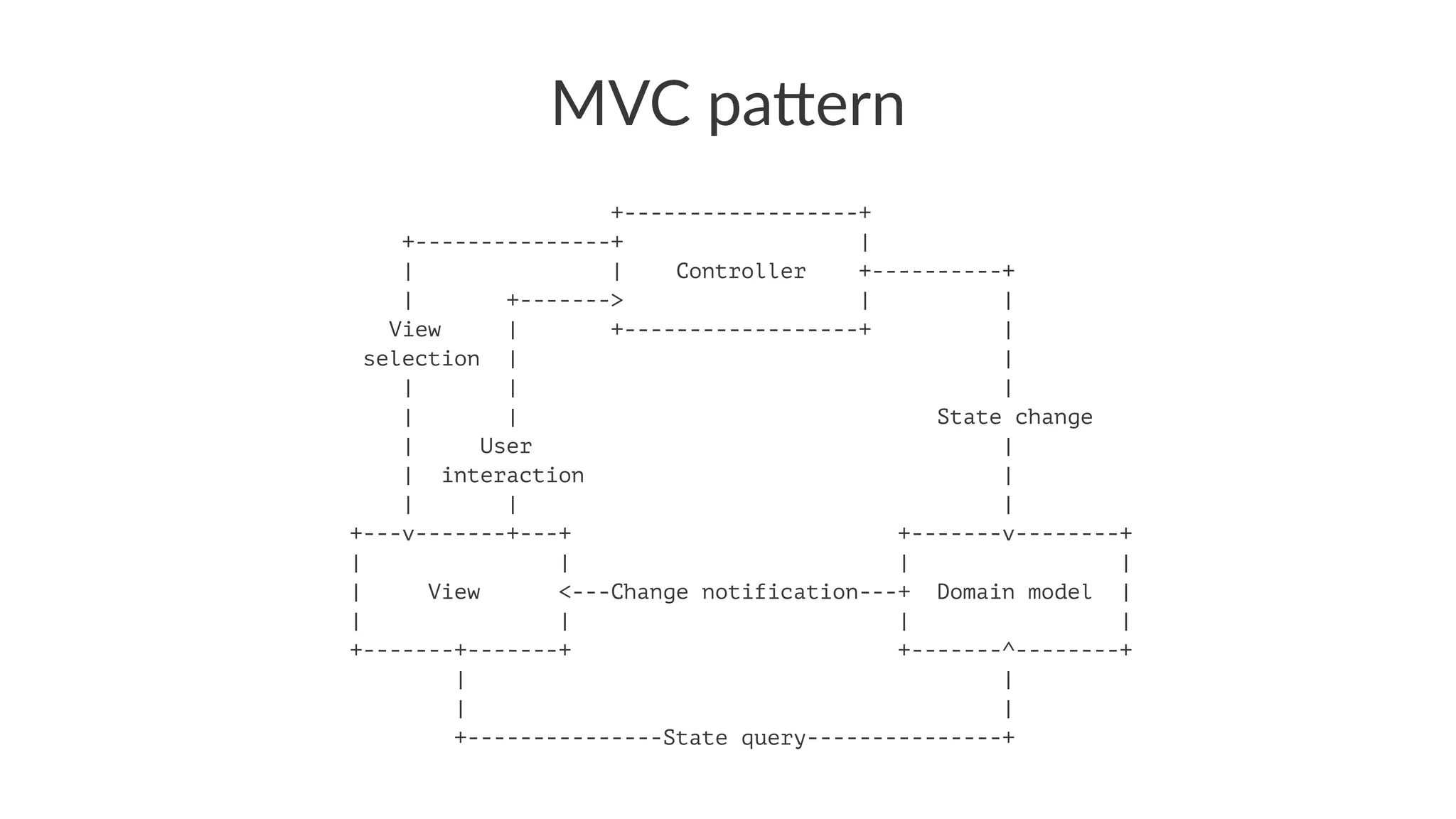MVC pa'ern
+------------------+
+---------------+ |
| | Controller +----------+
| +-------> | |
View | +------------------+ |
selection | |
| | |
| | State change
| User |
| interaction |
| | |
+---v-------+---+ +-------v--------+
| | | |
| View <---Change notification---+ Domain model |
| | | |
+-------+-------+ +-------^--------+
| |
| |
+---------------State query---------------+
 