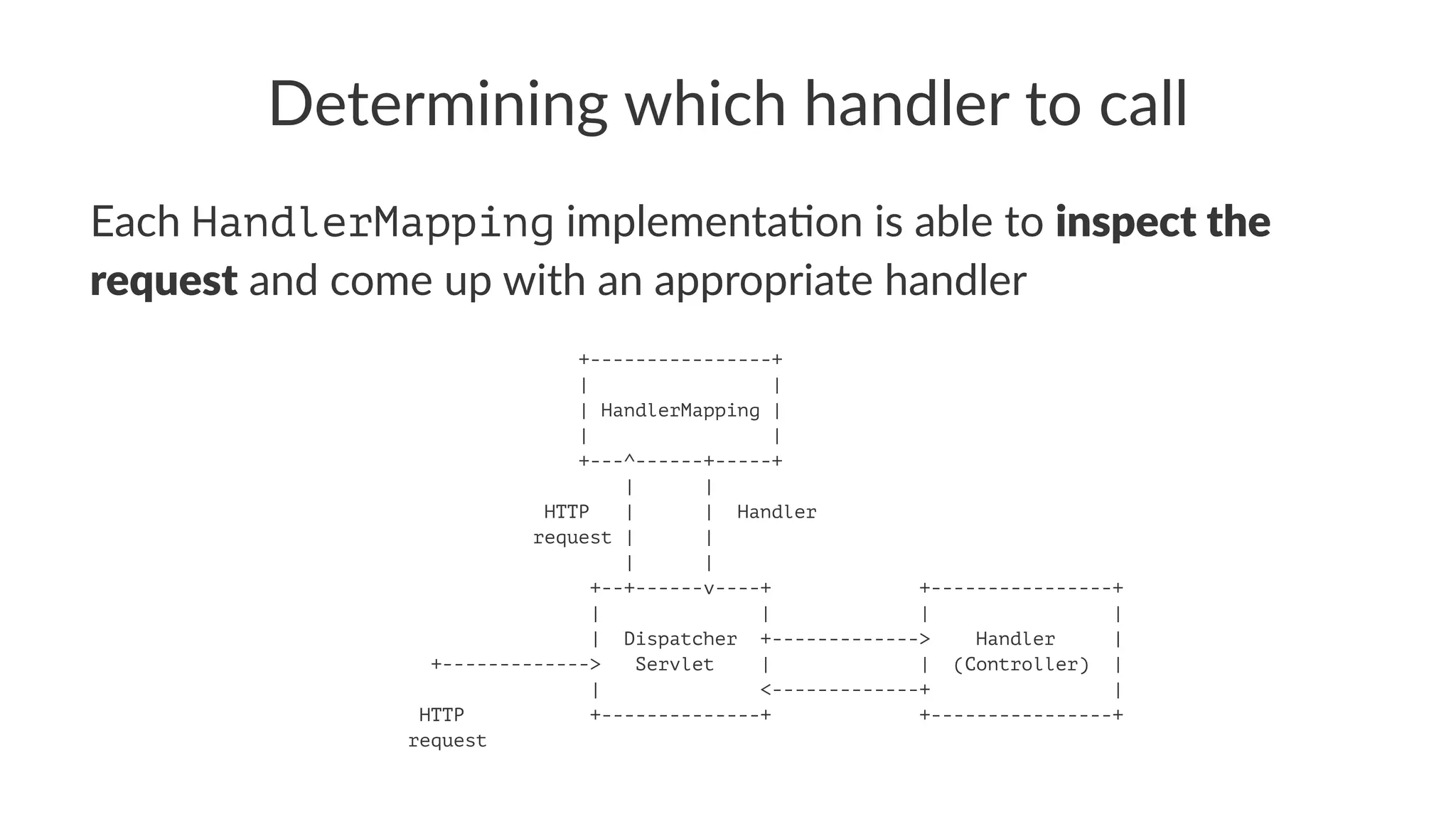Determining which handler to call
Each HandlerMapping implementa-on is able to inspect the
request and come up with an appropriate handler
+----------------+
| |
| HandlerMapping |
| |
+---^------+-----+
| |
HTTP | | Handler
request | |
| |
+--+------v----+ +----------------+
| | | |
| Dispatcher +-------------> Handler |
+-------------> Servlet | | (Controller) |
| <-------------+ |
HTTP +--------------+ +----------------+
request
 