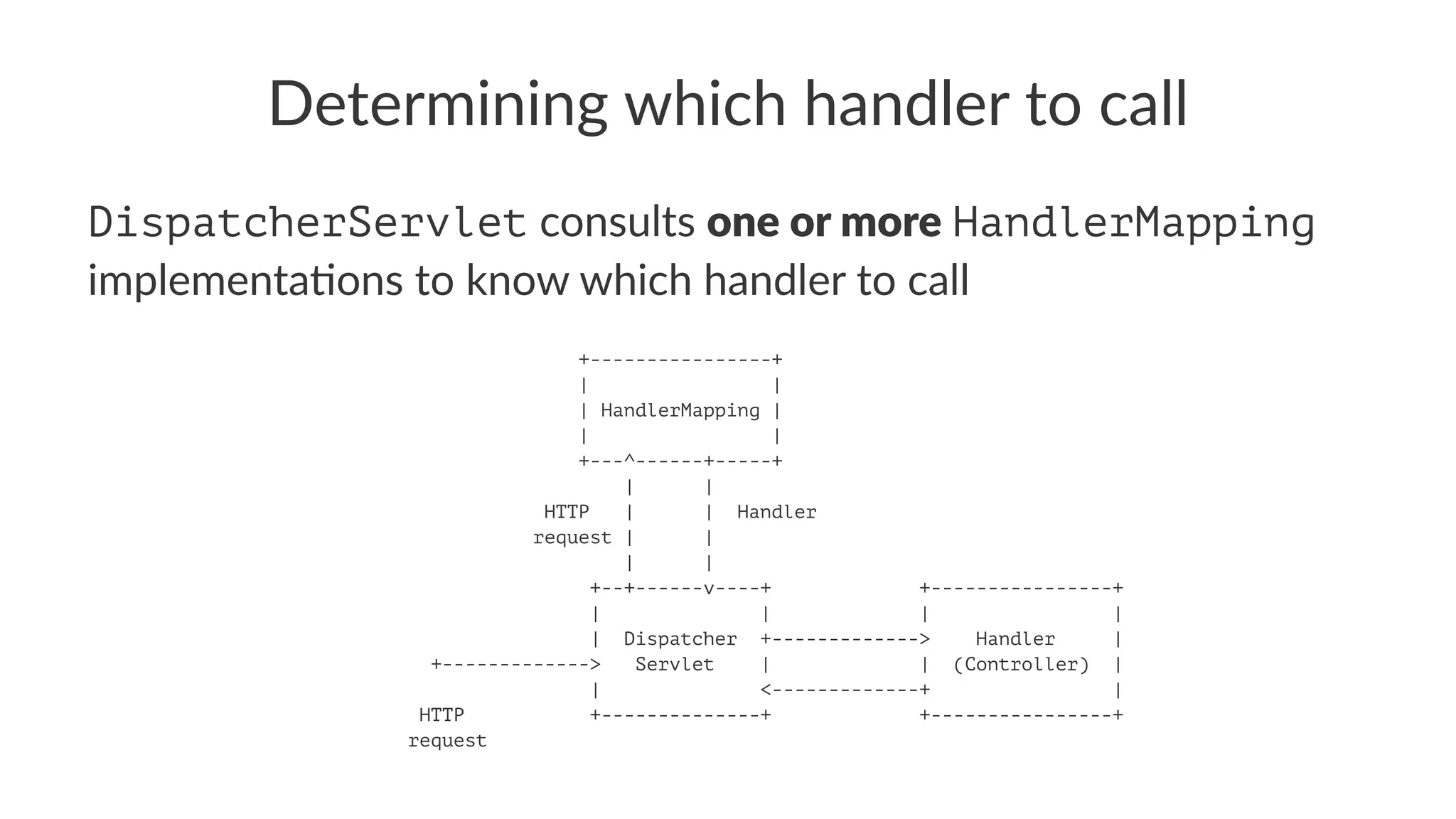 Determining which handler to call
DispatcherServlet consults one or more HandlerMapping
implementa.ons to know which handler to call
+----------------+
| |
| HandlerMapping |
| |
+---^------+-----+
| |
HTTP | | Handler
request | |
| |
+--+------v----+ +----------------+
| | | |
| Dispatcher +-------------> Handler |
+-------------> Servlet | | (Controller) |
| <-------------+ |
HTTP +--------------+ +----------------+
request
 