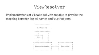 ViewResolver
Implementa)ons of ViewResolver are able to provide the
mapping between logical names and View objects
+-----------------+
| |
| ViewResolver |
| |
+---+-----------^-+
| |
+---v----+ |
| View | |
+---+----+ |
| |
+-----v-----------+---+ +----------------+
| | | |
| DispatcherServlet <-------+ Controller |
| | | |
+---------------------+ +----------------+
 