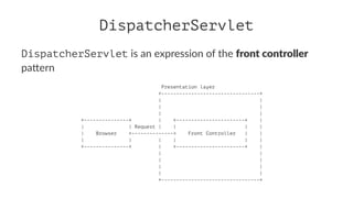 DispatcherServlet
DispatcherServlet is an expression of the front controller
pa.ern
Presentation layer
+---------------------------------+
| |
| |
| |
+---------------+ | +-----------------------+ |
| | Request | | | |
| Browser +--------------> Front Controller | |
| | | | | |
+---------------+ | +-----------------------+ |
| |
| |
| |
| |
+---------------------------------+
 