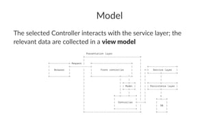 Model
The selected Controller interacts with the service layer; the
relevant data are collected in a view model
Presentation layer
+--------------------------------------+
| |
+-------------+ Request | +---------------------------+ |
| +--------------> | | +-------------------+
| Browser | | | Front controller | | +-> Service layer |
| | | | | | | +--------+----------+
+-------------+ | +-------------------+-----^-+ | | |
| | | | | |
| | +---+---+ | | +--------v----------+
| | | Model | | | | Persistence layer |
| | +---+---+ | | +--------+----------+
| | | | | |
| +---v-----+----+ | | v
| | | | | +--+---+
| | Controller <-----+ | |
| | | | | DB |
| +--------------+ | | |
+--------------------------------------+ +------+
 