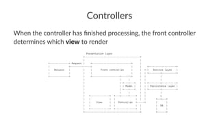Controllers
When the controller has ﬁnished processing, the front controller
determines which view to render
Presentation layer
+--------------------------------------+
| |
+-------------+ Request | +---------------------------+ |
| +--------------> | | +-------------------+
| Browser | | | Front controller | | +-> Service layer |
| | | | | | | +--------+----------+
+-------------+ | +-------------------+-----^-+ | | |
| | | | | |
| | +---+---+ | | +--------v----------+
| | | Model | | | | Persistence layer |
| | +---+---+ | | +--------+----------+
| | | | | |
| +-------------+ +---v-----+----+ | | v
| | | | | | | +--+---+
| | View | | Controller <-----+ | |
| | | | | | | DB |
| +-------------+ +--------------+ | | |
+--------------------------------------+ +------+
 