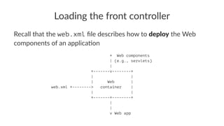 Loading the front controller
Recall that the web.xml ﬁle describes how to deploy the Web
components of an applica6on
+ Web components
| (e.g., servlets)
|
+-------v--------+
| |
| Web |
web.xml +--------> container |
| |
+-------+--------+
|
|
v Web app
 
