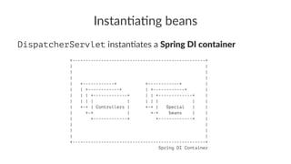 Instan&a&ng beans
DispatcherServlet instan'ates a Spring DI container
+---------------------------------------------------+
| |
| |
| |
| +------------+ +------------+ |
| | +------------+ | +------------+ |
| | | +-------------+ | | +-------------+ |
| | | | | | | | | |
| +-+ | Controllers | +-+ | Special | |
| +-+ | +-+ beans | |
| +-------------+ +-------------+ |
| |
| |
| |
+---------------------------------------------------+
Spring DI Container
 