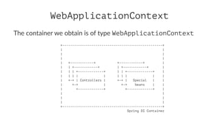 WebApplicationContext
The container we obtain is of type WebApplicationContext
+---------------------------------------------------+
| |
| |
| |
| +------------+ +------------+ |
| | +------------+ | +------------+ |
| | | +-------------+ | | +-------------+ |
| | | | | | | | | |
| +-+ | Controllers | +-+ | Special | |
| +-+ | +-+ beans | |
| +-------------+ +-------------+ |
| |
| |
| |
+---------------------------------------------------+
Spring DI Container
 