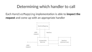 Determining which handler to call
Each HandlerMapping implementa-on is able to inspect the
request and come up with an appropriate handler
+----------------+
| |
| HandlerMapping |
| |
+---^------+-----+
| |
HTTP | | Handler
request | |
| |
+--+------v----+ +----------------+
| | | |
| Dispatcher +-------------> Handler |
+-------------> Servlet | | (Controller) |
| <-------------+ |
HTTP +--------------+ +----------------+
request
 