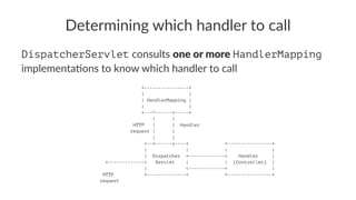 Determining which handler to call
DispatcherServlet consults one or more HandlerMapping
implementa.ons to know which handler to call
+----------------+
| |
| HandlerMapping |
| |
+---^------+-----+
| |
HTTP | | Handler
request | |
| |
+--+------v----+ +----------------+
| | | |
| Dispatcher +-------------> Handler |
+-------------> Servlet | | (Controller) |
| <-------------+ |
HTTP +--------------+ +----------------+
request
 