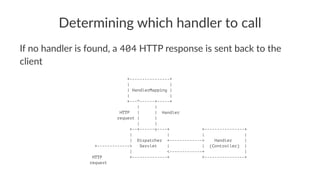 Determining which handler to call
If no handler is found, a 404 HTTP response is sent back to the
client
+----------------+
| |
| HandlerMapping |
| |
+---^------+-----+
| |
HTTP | | Handler
request | |
| |
+--+------v----+ +----------------+
| | | |
| Dispatcher +-------------> Handler |
+-------------> Servlet | | (Controller) |
| <-------------+ |
HTTP +--------------+ +----------------+
request
 