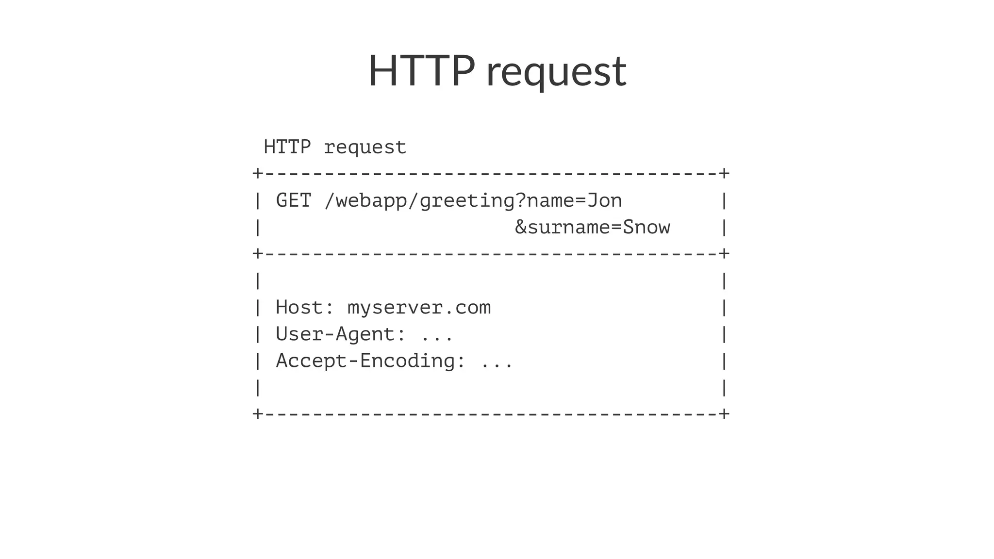HTTP request
HTTP request
+--------------------------------------+
| GET /webapp/greeting?name=Jon |
| &surname=Snow |
+--------------------------------------+
| |
| Host: myserver.com |
| User-Agent: ... |
| Accept-Encoding: ... |
| |
+--------------------------------------+
 