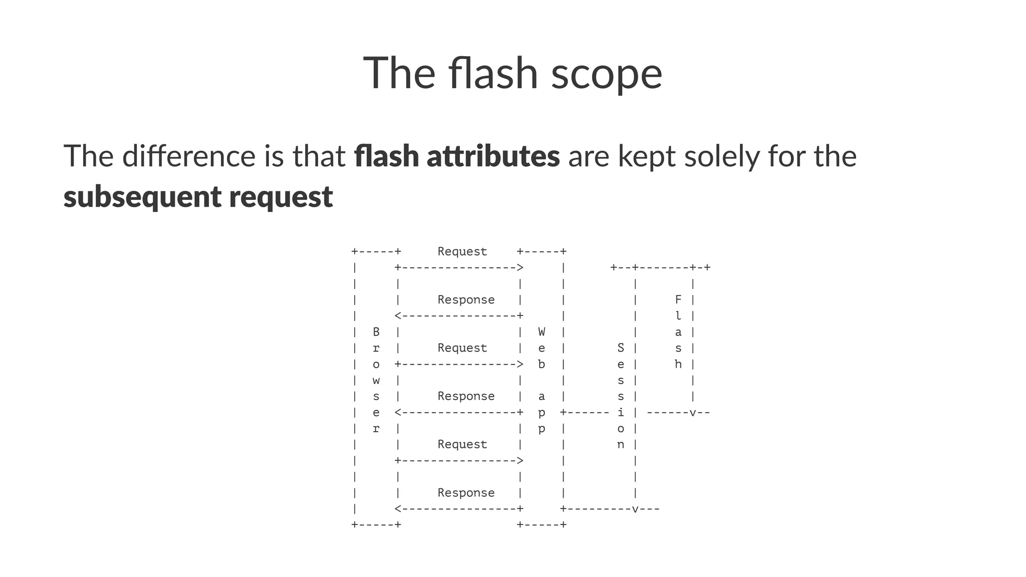 The ﬂash scope
The diﬀerence is that ﬂash a&ributes are kept solely for the
subsequent request
+-----+ Request +-----+
| +----------------> | +--+-------+-+
| | | | | |
| | Response | | | F |
| <----------------+ | | l |
| B | | W | | a |
| r | Request | e | S | s |
| o +----------------> b | e | h |
| w | | | s | |
| s | Response | a | s | |
| e <----------------+ p +------ i | ------v--
| r | | p | o |
| | Request | | n |
| +----------------> | |
| | | | |
| | Response | | |
| <----------------+ +---------v---
+-----+ +-----+
 