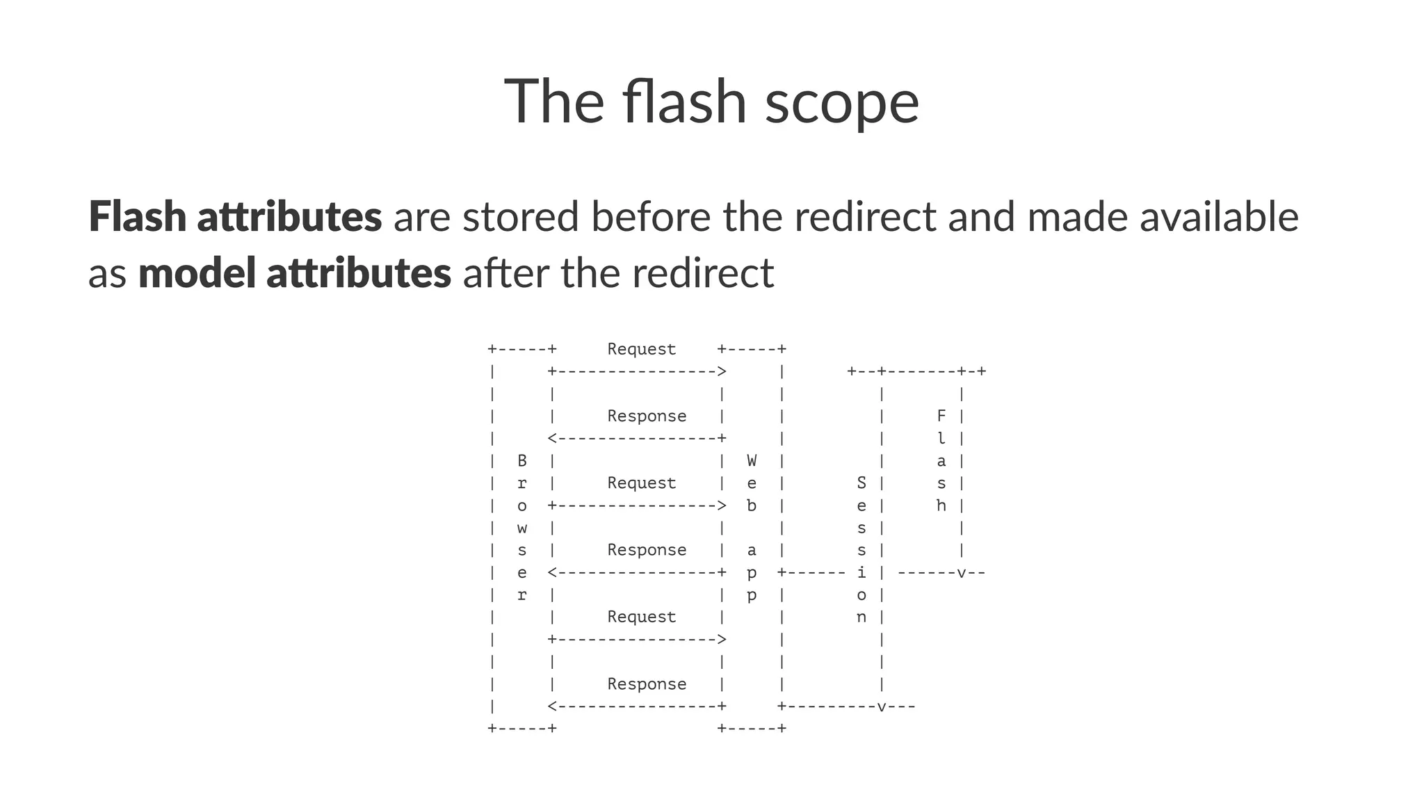 The ﬂash scope
Flash a'ributes are stored before the redirect and made available
as model a'ributes a2er the redirect
+-----+ Request +-----+
| +----------------> | +--+-------+-+
| | | | | |
| | Response | | | F |
| <----------------+ | | l |
| B | | W | | a |
| r | Request | e | S | s |
| o +----------------> b | e | h |
| w | | | s | |
| s | Response | a | s | |
| e <----------------+ p +------ i | ------v--
| r | | p | o |
| | Request | | n |
| +----------------> | |
| | | | |
| | Response | | |
| <----------------+ +---------v---
+-----+ +-----+
 