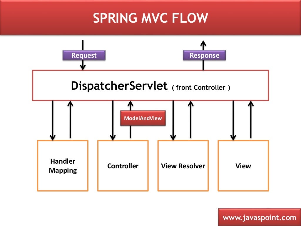 Spring mvc spring boot разница. Spring request. Spring mvc java. Mvc dispatcherservlet. Топ джоб.