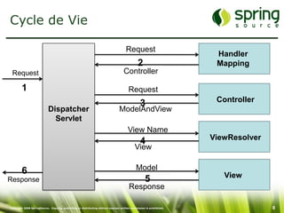 Cycle de Vie

                                                                                     Request
                                                                                                                      Handler
                                                                                              2                       Mapping
 Request                                                                            Controller

        1                                                                              Request
                                                                                                3                     Controller
                            Dispatcher                                           ModelAndView
                              Servlet
                                                                                       View Name
                                                                                                4                    ViewResolver
                                                                                            View


        6                                                                                    Model
                                                                                                    5                   View
Response
                                                                                        Response

Copyright 2008 SpringSource. Copying, publishing or distributing without express written permission is prohibited.                  8
 